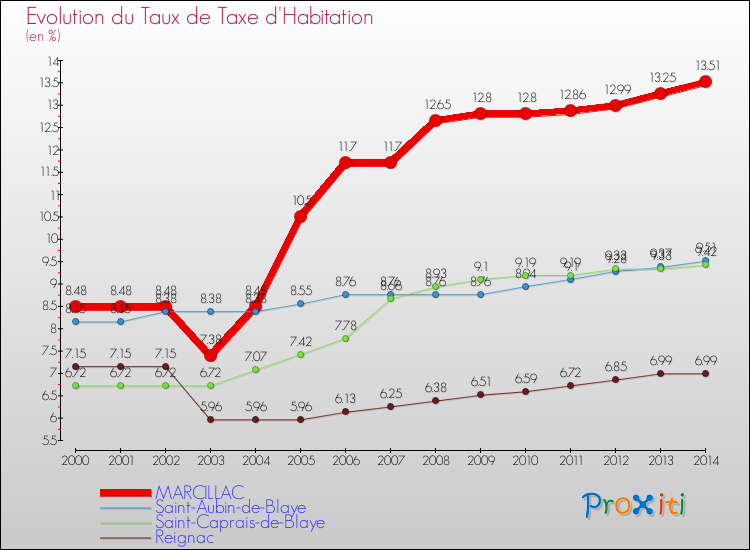 Evolution du taux de la taxe d'habitation pour MARCILLAC et les communes proches de 2000 à 2014 Comparaison des taux de la taxe d'habitation pour MARCILLAC et les communes voisines de 2000 à 2014