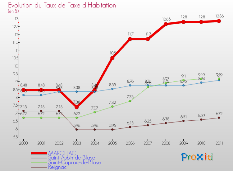 Evolution du taux de la taxe d'habitation pour MARCILLAC et les communes proches Comparaison des taux de la taxe d'habitation pour MARCILLAC et les communes voisines