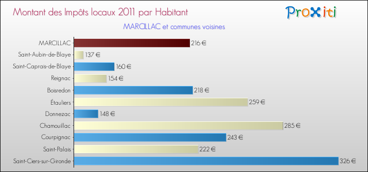 Montant des impôts locaux par Habitant pour MARCILLAC et les communes proches Comparaison des impôts locaux par habitant pour MARCILLAC et les communes voisines