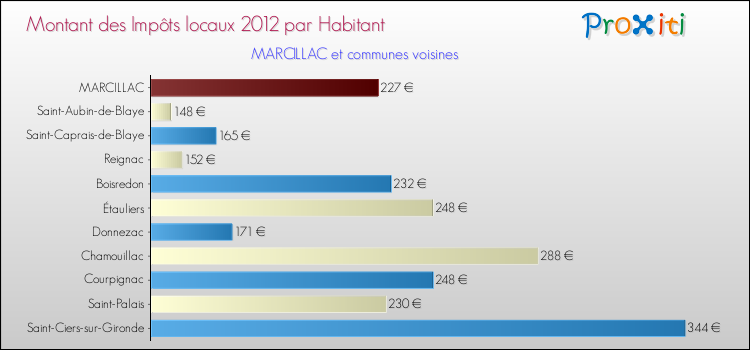 Montant des impôts locaux par Habitant pour MARCILLAC et les communes proches Comparaison des impôts locaux par habitant pour MARCILLAC et les communes voisines