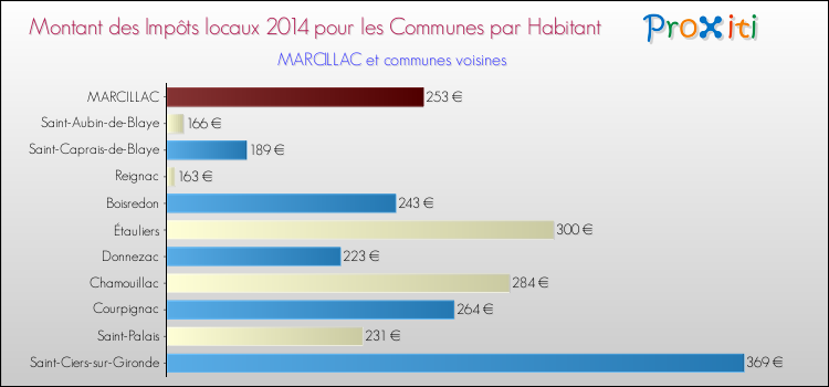 Montant des impôts locaux par Habitant pour MARCILLAC et les communes proches en 2014 Comparaison des impôts locaux par habitant pour MARCILLAC et les communes voisines en 2014