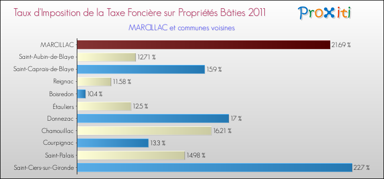 Taux d'imposition de la taxe foncière sur le bati 2011 pour MARCILLAC et les communes proches Comparaison des taux d'imposition de la taxe foncière sur le bati 2011 pour MARCILLAC et les communes voisines