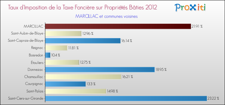 Taux d'imposition de la taxe foncière sur le bati 2012 pour MARCILLAC et les communes proches Comparaison des taux d'imposition de la taxe foncière sur le bati 2012 pour MARCILLAC et les communes voisines