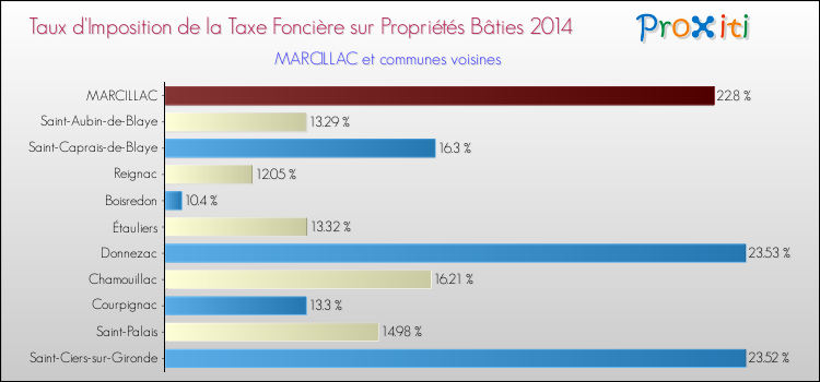 Taux d'imposition de la taxe foncière sur le bati 2014 pour MARCILLAC et les communes proches Comparaison des taux d'imposition de la taxe foncière sur le bati 2014 pour MARCILLAC et les communes voisines