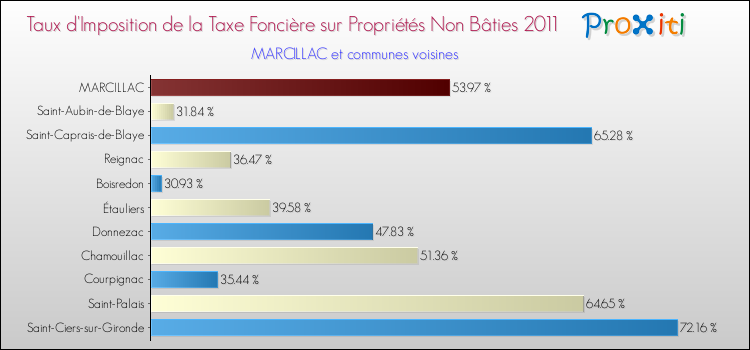 Taux d'imposition de la taxe foncière sur les immeubles et terrains non batis 2011 pour MARCILLAC et les communes proches Comparaison des taux d'imposition de la taxe foncière sur les immeubles et terrains non batis 2011 pour MARCILLAC et les communes voisines