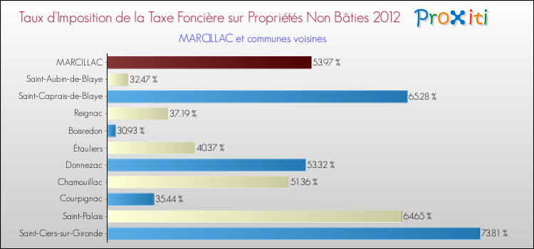 Taux d'imposition de la taxe foncière sur les immeubles et terrains non batis 2012 pour MARCILLAC et les communes proches Comparaison des taux d'imposition de la taxe foncière sur les immeubles et terrains non batis 2012 pour MARCILLAC et les communes voisines