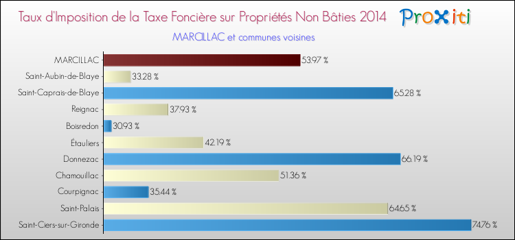 Taux d'imposition de la taxe foncière sur les immeubles et terrains non batis 2014 pour MARCILLAC et les communes proches Comparaison des taux d'imposition de la taxe foncière sur les immeubles et terrains non batis 2014 pour MARCILLAC et les communes voisines