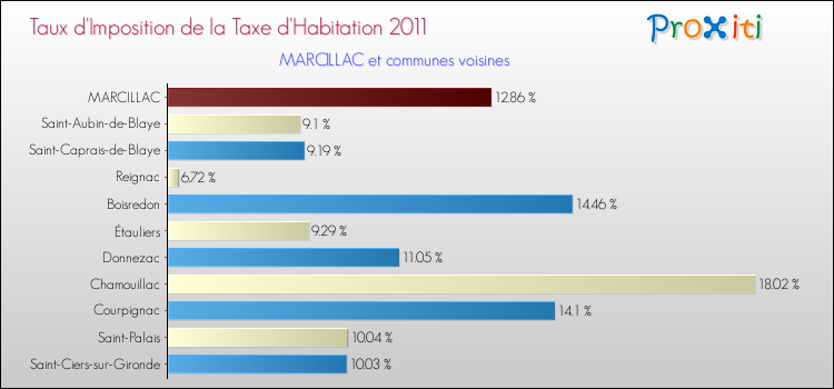 Taux d'imposition de la taxe d'habitation 2011 pour MARCILLAC et les communes proches Comparaison des taux d'imposition de la taxe d'habitation 2011 pour MARCILLAC et les communes voisines