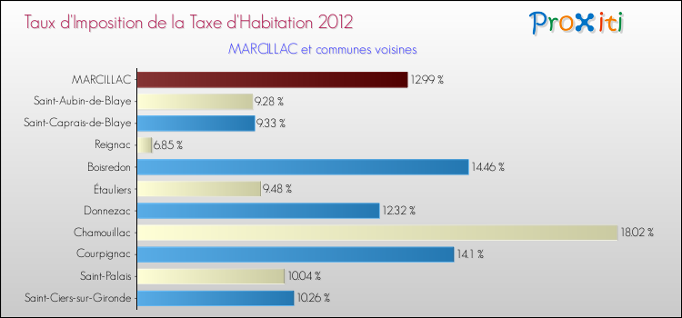 Taux d'imposition de la taxe d'habitation 2012 pour MARCILLAC et les communes proches Comparaison des taux d'imposition de la taxe d'habitation 2012 pour MARCILLAC et les communes voisines