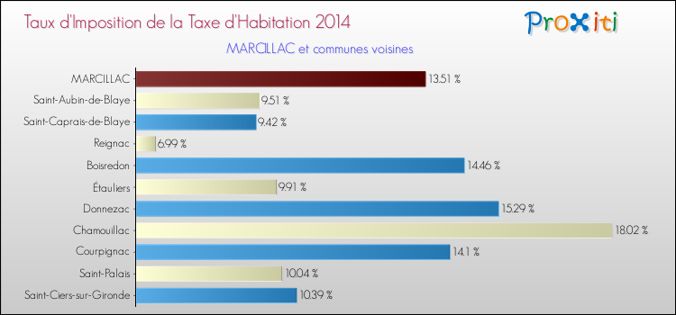 Taux d'imposition de la taxe d'habitation 2014 pour MARCILLAC et les communes proches Comparaison des taux d'imposition de la taxe d'habitation 2014 pour MARCILLAC et les communes voisines