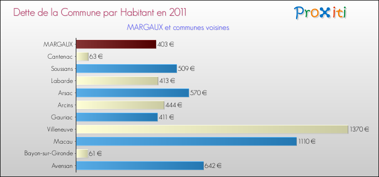 Dette par habitant de la commune en 2011 pour MARGAUX et les communes proches Comparaison de la dette par habitant de la commune en 2011 pour MARGAUX et les communes voisines