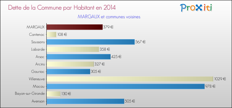 Dette par habitant de la commune en 2014 pour MARGAUX et les communes proches Comparaison de la dette par habitant de la commune en 2014 pour MARGAUX et les communes voisines