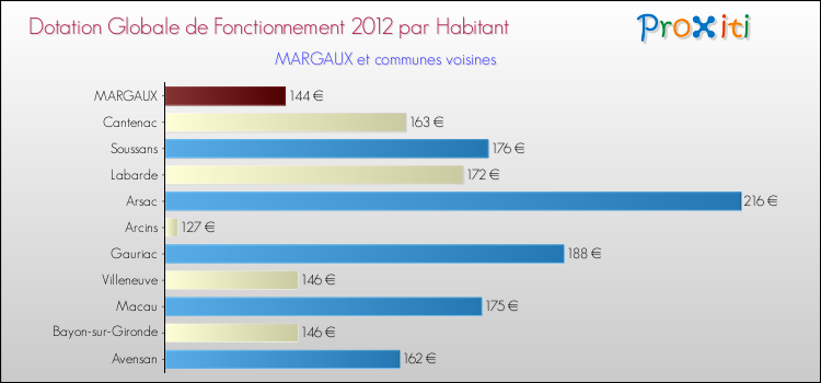 Montant des dotations globales de fonctionnement DGF par Habitant pour MARGAUX et les communes proches Comparaison des des dotations globales de fonctionnement DGF par habitant pour MARGAUX et les communes voisines