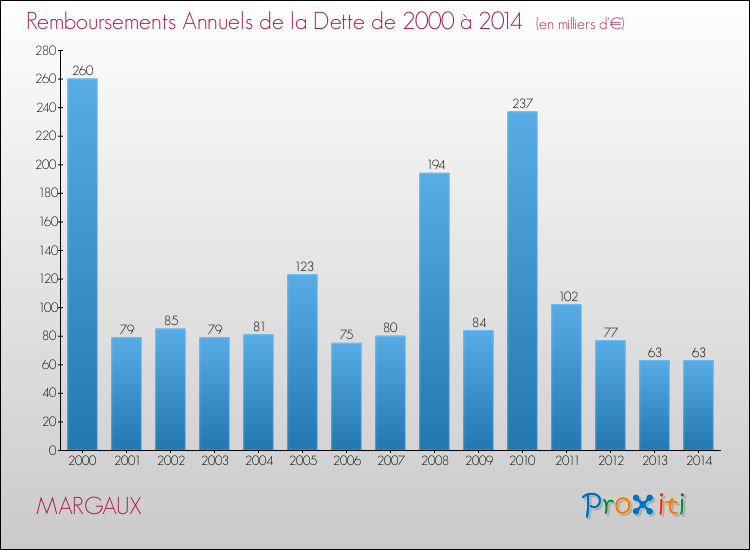 Evolution de l'annuité de la dette pour la commune de MARGAUX de 2000 à 2014 Annuités de la dette pour MARGAUX de 2000 à 2014