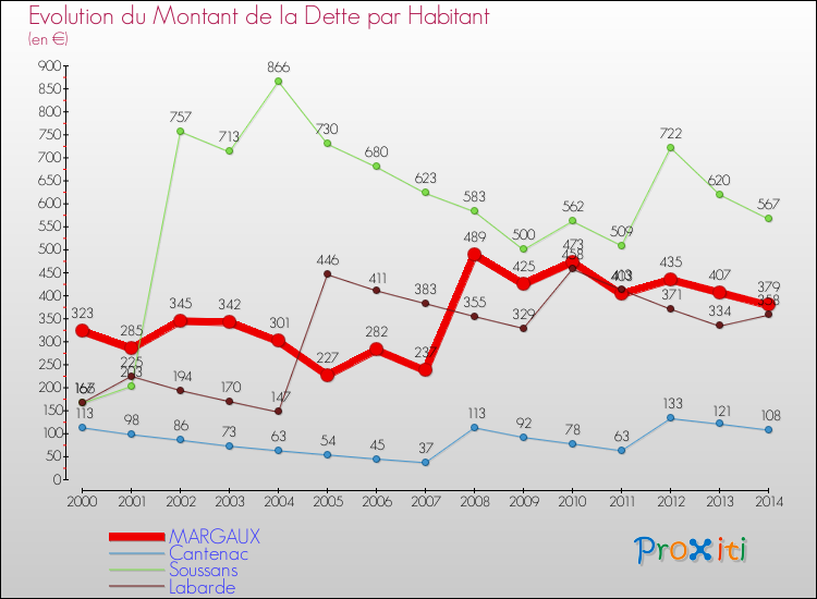 Evolution de la dette par habitant pour la commune de MARGAUX et les communes proches de 2000 à 2014 Comparaison de la dette par habitant pour MARGAUX et les communes voisines de 2000 à 2014
