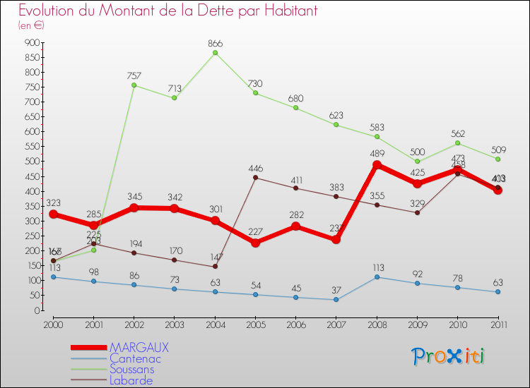 Evolution de la dette par habitant pour la commune de MARGAUX et les communes proches Comparaison de la dette par habitant pour MARGAUX et les communes voisines