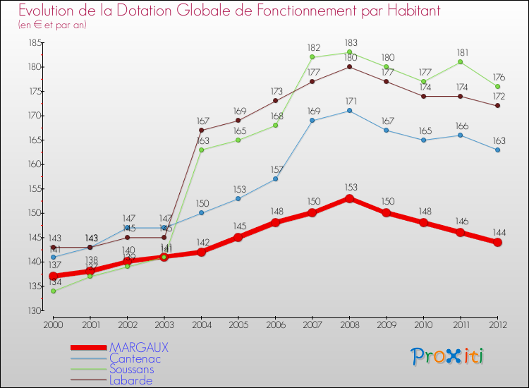 Evolution et montant de la dotation globale de fonctionnement par Habitant pour MARGAUX et les communes proches Comparaison des dotations globales de fonctionnement par habitant pour MARGAUX et les communes voisines