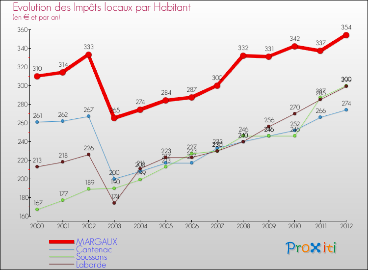 Evolution et montant des impôts locaux par Habitant pour MARGAUX et les communes proches Comparaison des impôts locaux par habitant pour MARGAUX et les communes voisines