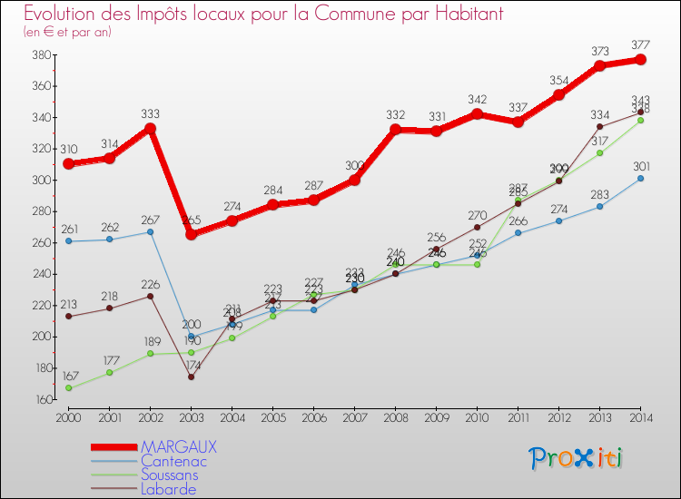 Evolution et montant des impôts locaux par Habitant pour MARGAUX et les communes proches de 2000 à 2014 Comparaison des impôts locaux par habitant pour MARGAUX et les communes voisines de 2000 à 2014