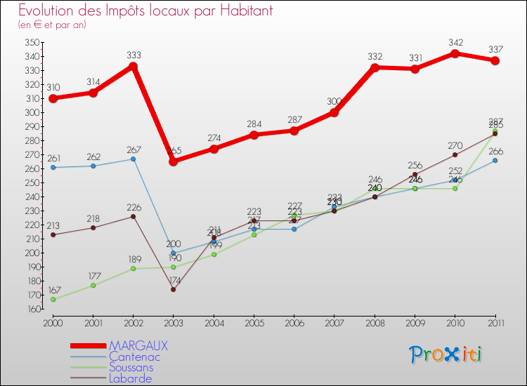 Evolution et montant des impôts locaux par Habitant pour MARGAUX et les communes proches Comparaison des impôts locaux par habitant pour MARGAUX et les communes voisines