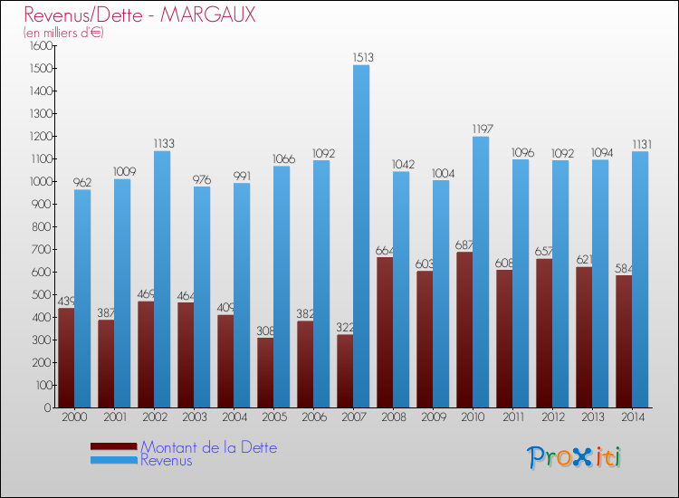 Evolution comparée de la dette et des revenus pour la commune de MARGAUX de 2000 à 2014 Comparaison de la dette et des revenus pour MARGAUX de 2000 à 2014