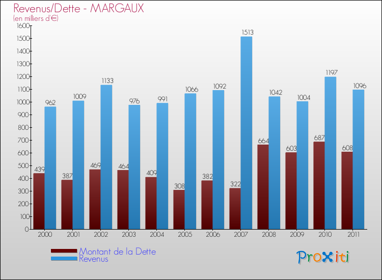 Evolution comparée de la dette et des revenus pour la commune de MARGAUX de 2000 à 2011 Comparaison de la dette et des revenus pour MARGAUX de 2000 à 2011