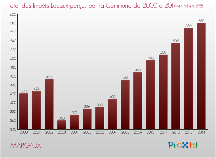 Evolution des Impôts Locaux pour la commune de MARGAUX de 2000 à 2014 Evolution des Impôts Locaux pour MARGAUX de 2000 à 2014