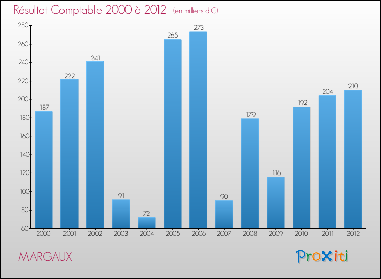 Evolution du résultat comptable pour la commune de MARGAUX de 2000 à 2012 Evolution du résultat comptable pour MARGAUX de 2000 à 2012