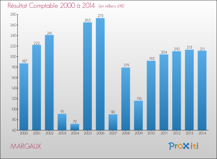 Evolution du résultat comptable pour la commune de MARGAUX de 2000 à 2014 Evolution du résultat comptable pour MARGAUX de 2000 à 2014