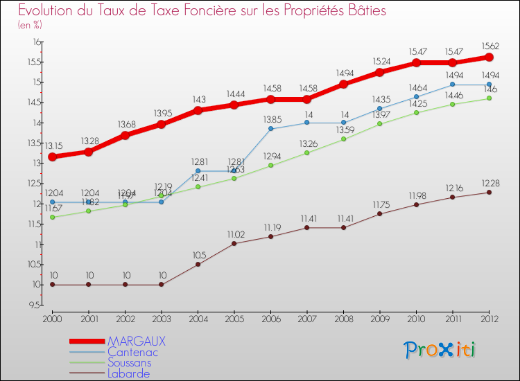 Evolution du taux de la taxe foncière sur le bati pour MARGAUX et les communes proches de 2000 à 2012 Comparaison des taux de taxe foncière sur le bati pour MARGAUX et les communes voisines de 2000 à 2012