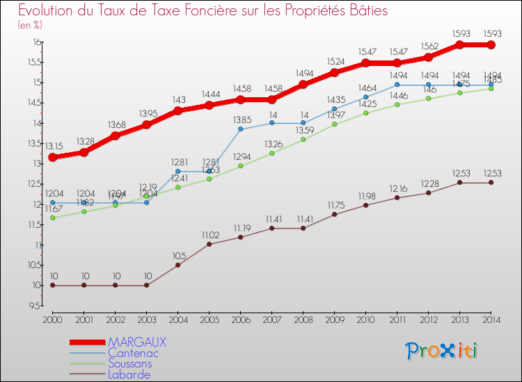 Evolution du taux de la taxe foncière sur le bati pour MARGAUX et les communes proches de 2000 à 2014 Comparaison des taux de taxe foncière sur le bati pour MARGAUX et les communes voisines de 2000 à 2014