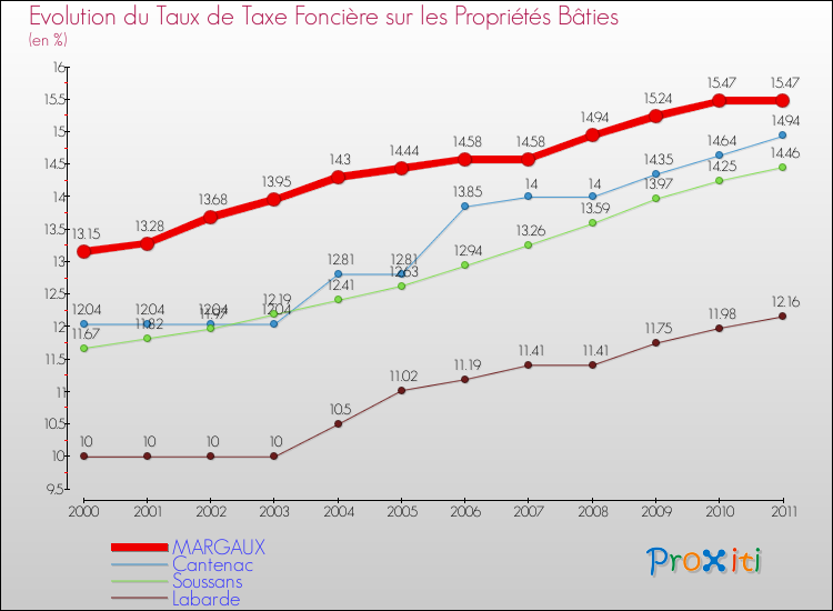 Evolution du taux de la taxe foncière sur le bati pour MARGAUX et les communes proches Comparaison des taux de taxe foncière sur le bati pour MARGAUX et les communes voisines