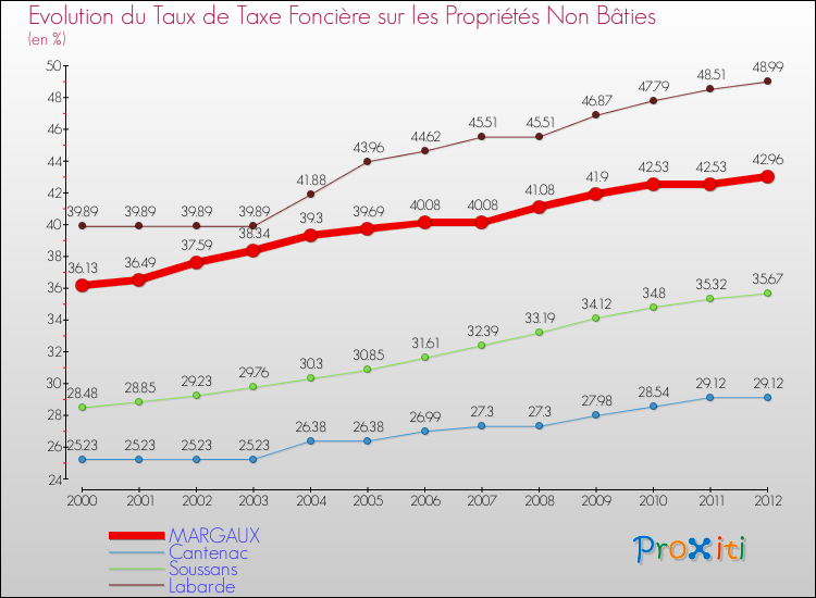 Evolution du taux de la taxe foncière sur les immeubles et terrains non batis pour MARGAUX et les communes proches de 2000 à 2012 Comparaison des taux de la taxe foncière sur les immeubles et terrains non batis pour MARGAUX et les communes voisines de 2000 à 2012