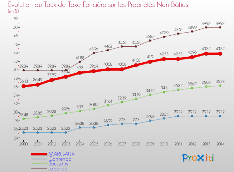 Evolution du taux de la taxe foncière sur les immeubles et terrains non batis pour MARGAUX et les communes proches de 2000 à 2014 Comparaison des taux de la taxe foncière sur les immeubles et terrains non batis pour MARGAUX et les communes voisines de 2000 à 2014