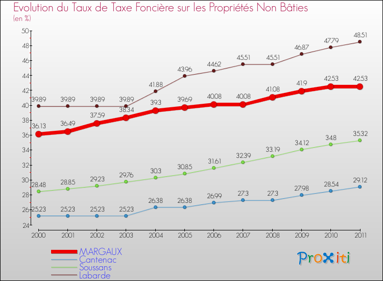 Evolution du taux de la taxe foncière sur les immeubles et terrains non batis pour MARGAUX et les communes proches Comparaison des taux de la taxe foncière sur les immeubles et terrains non batis pour MARGAUX et les communes voisines