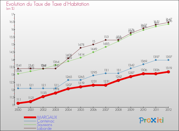 Evolution du taux de la taxe d'habitation pour MARGAUX et les communes proches Comparaison des taux de la taxe d'habitation pour MARGAUX et les communes voisines