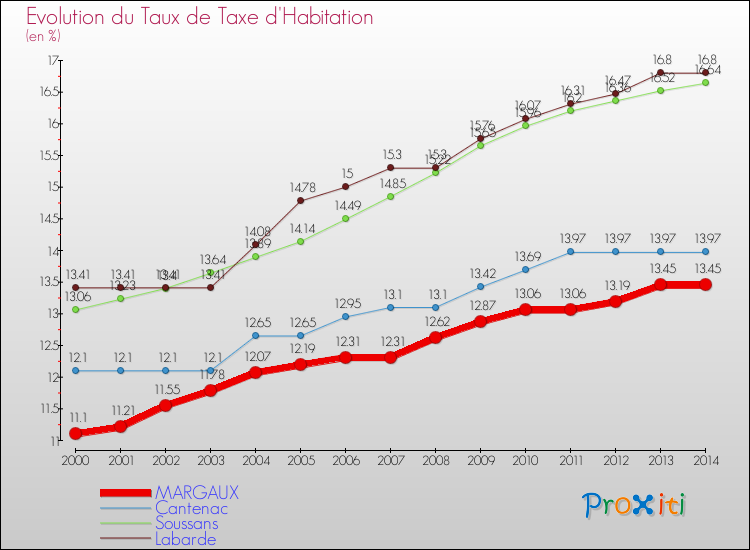 Evolution du taux de la taxe d'habitation pour MARGAUX et les communes proches de 2000 à 2014 Comparaison des taux de la taxe d'habitation pour MARGAUX et les communes voisines de 2000 à 2014