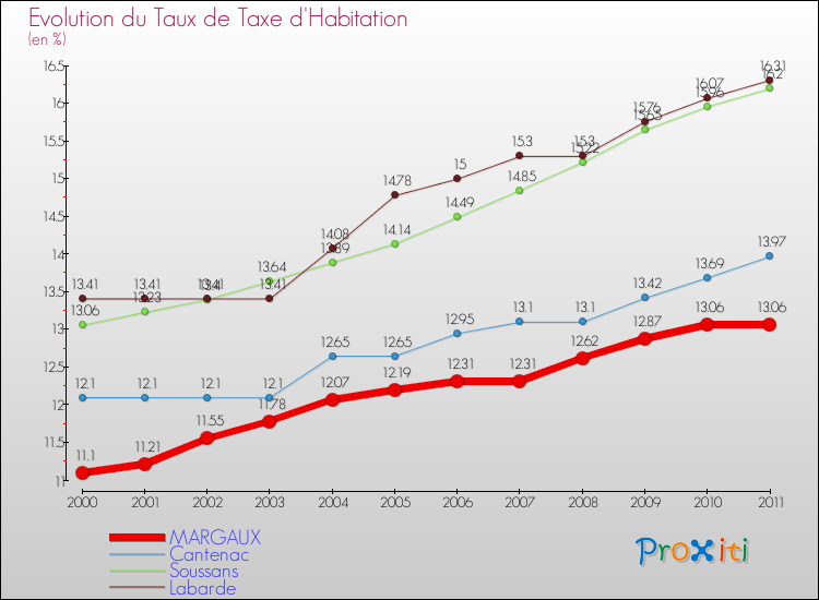 Evolution du taux de la taxe d'habitation pour MARGAUX et les communes proches Comparaison des taux de la taxe d'habitation pour MARGAUX et les communes voisines