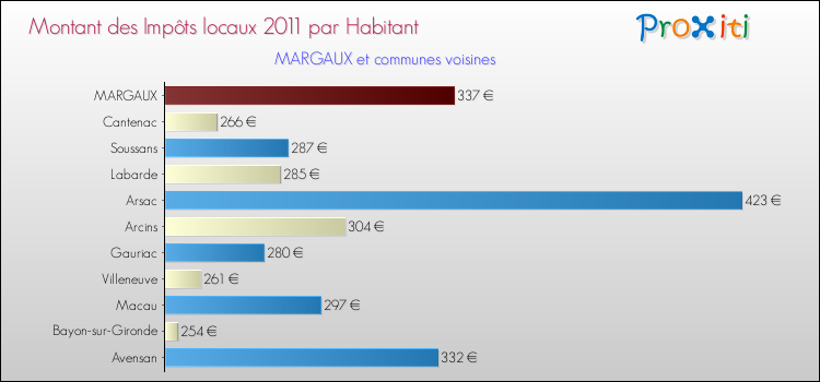 Montant des impôts locaux par Habitant pour MARGAUX et les communes proches Comparaison des impôts locaux par habitant pour MARGAUX et les communes voisines