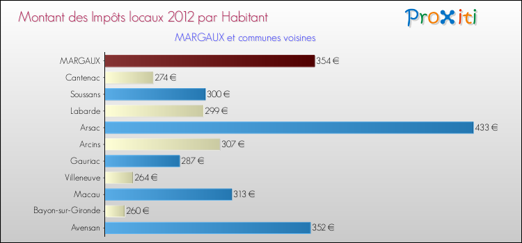 Montant des impôts locaux par Habitant pour MARGAUX et les communes proches Comparaison des impôts locaux par habitant pour MARGAUX et les communes voisines