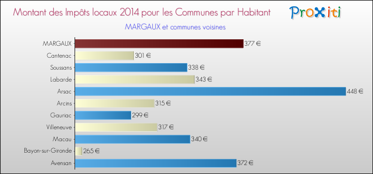 Montant des impôts locaux par Habitant pour MARGAUX et les communes proches en 2014 Comparaison des impôts locaux par habitant pour MARGAUX et les communes voisines en 2014