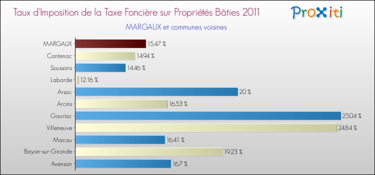 Taux d'imposition de la taxe foncière sur le bati 2011 pour MARGAUX et les communes proches Comparaison des taux d'imposition de la taxe foncière sur le bati 2011 pour MARGAUX et les communes voisines