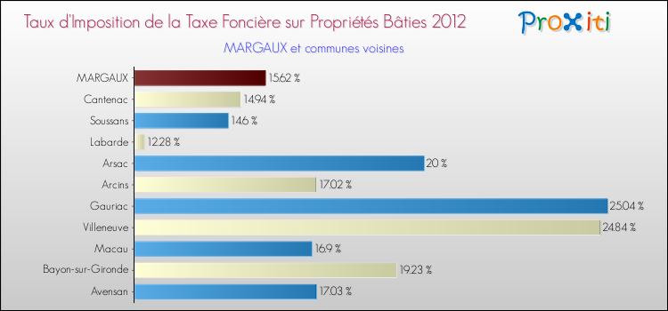 Taux d'imposition de la taxe foncière sur le bati 2012 pour MARGAUX et les communes proches Comparaison des taux d'imposition de la taxe foncière sur le bati 2012 pour MARGAUX et les communes voisines