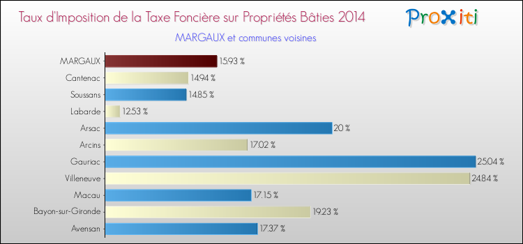 Taux d'imposition de la taxe foncière sur le bati 2014 pour MARGAUX et les communes proches Comparaison des taux d'imposition de la taxe foncière sur le bati 2014 pour MARGAUX et les communes voisines