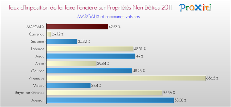 Taux d'imposition de la taxe foncière sur les immeubles et terrains non batis 2011 pour MARGAUX et les communes proches Comparaison des taux d'imposition de la taxe foncière sur les immeubles et terrains non batis 2011 pour MARGAUX et les communes voisines