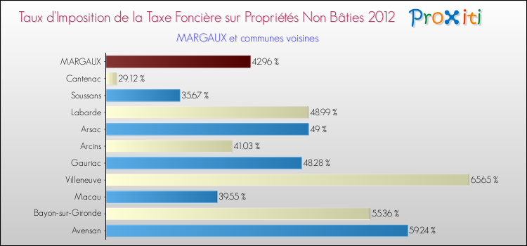 Taux d'imposition de la taxe foncière sur les immeubles et terrains non batis 2012 pour MARGAUX et les communes proches Comparaison des taux d'imposition de la taxe foncière sur les immeubles et terrains non batis 2012 pour MARGAUX et les communes voisines