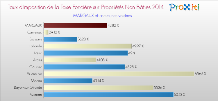 Taux d'imposition de la taxe foncière sur les immeubles et terrains non batis 2014 pour MARGAUX et les communes proches Comparaison des taux d'imposition de la taxe foncière sur les immeubles et terrains non batis 2014 pour MARGAUX et les communes voisines