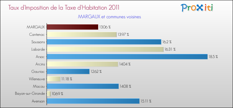 Taux d'imposition de la taxe d'habitation 2011 pour MARGAUX et les communes proches Comparaison des taux d'imposition de la taxe d'habitation 2011 pour MARGAUX et les communes voisines