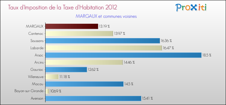 Taux d'imposition de la taxe d'habitation 2012 pour MARGAUX et les communes proches Comparaison des taux d'imposition de la taxe d'habitation 2012 pour MARGAUX et les communes voisines