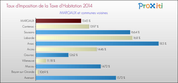 Taux d'imposition de la taxe d'habitation 2014 pour MARGAUX et les communes proches Comparaison des taux d'imposition de la taxe d'habitation 2014 pour MARGAUX et les communes voisines